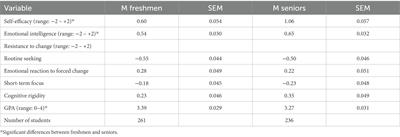 Are law students’ individual differences in the post-pandemic world related to performance?